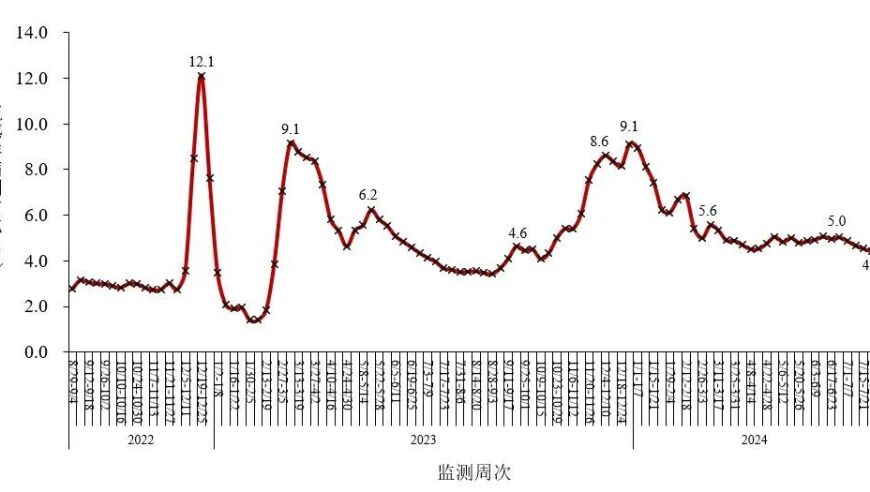 呼吸道传染病监测数据：新型冠状病毒等呼吸道感染处于常态波动区间