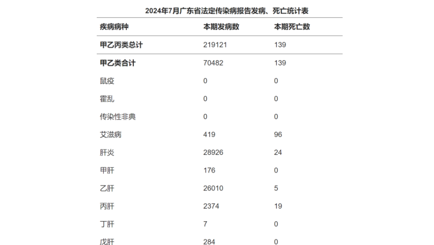 广东省疾病预防控制局公布2024年7月全省法定传染病疫情概况