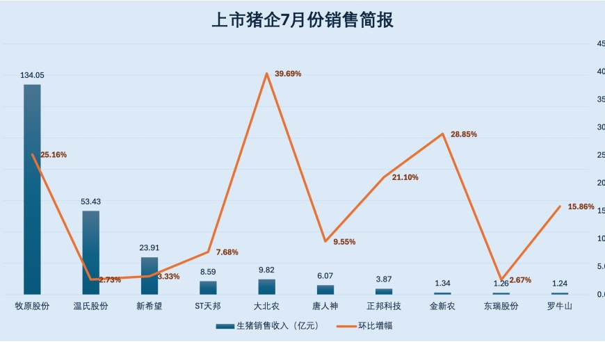 牧原股份、温氏股份7月盈利刷新纪录：猪企复苏的关键瞬间?