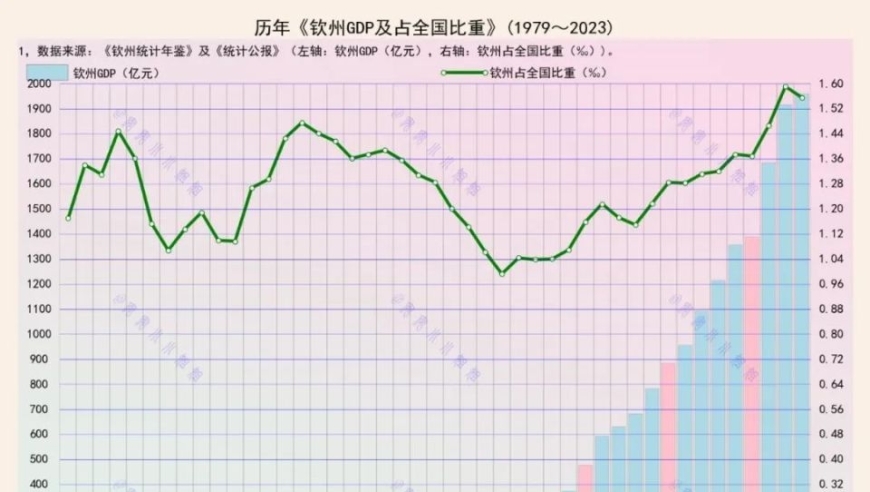 钦州：抓住机遇，实现逆袭！成为广西第一城还需要多长时间？