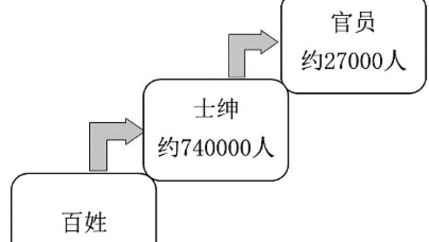 揭示《近世基层治理及制度变迁》：官民之间的士绅制度安排的探索