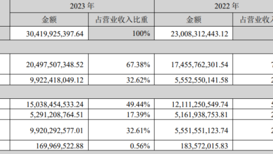 汇川技术毛利率连降？朱兴明的撤退趋势引关注

经过一段时间的数据分析，汇川技术的毛利率有所下降。这一消息引发了市场对于公司经营状况的关注。

对于这种变化，汇川技术的相关负责人并没有给出具体的原因，只是表示会在接下来的时间进行相应的调整和优化。

然而，随着汇川技术的盈利能力下滑，其创始人朱兴明也开始考虑撤退的可能性。这无疑给公司的未来发展带来了一定的压力。

总的来说，汇川技术的经营状况是一个值得关注的话题，需要我们持续关注和研究。同时，我们也应该看到，任何企业的成功都离不开领导者的正确决策和员工的努力工作。在面临困难的时候，我们应该保持冷静和理智，积极寻找解决问题的办法。