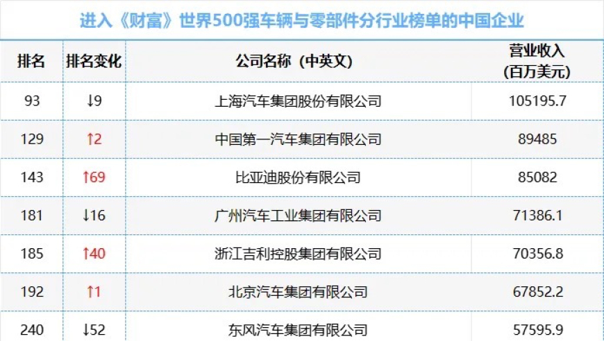 一周车事：五家车企提前进入500强行列，特斯拉大规模召回