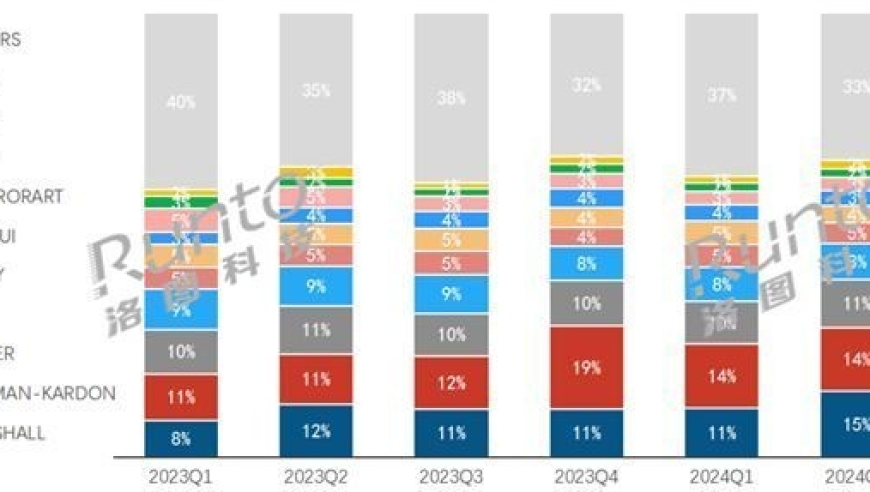 中国蓝牙音箱市场2024年上半年销量报告： Marshall脱颖而出，引领线上市场第一

2024上半年，中国蓝牙音箱市场：Marshall凭借强劲表现占据线上领导地位

2024上半年，中国蓝牙音箱市场： Marshall突显强势，线上销量领先