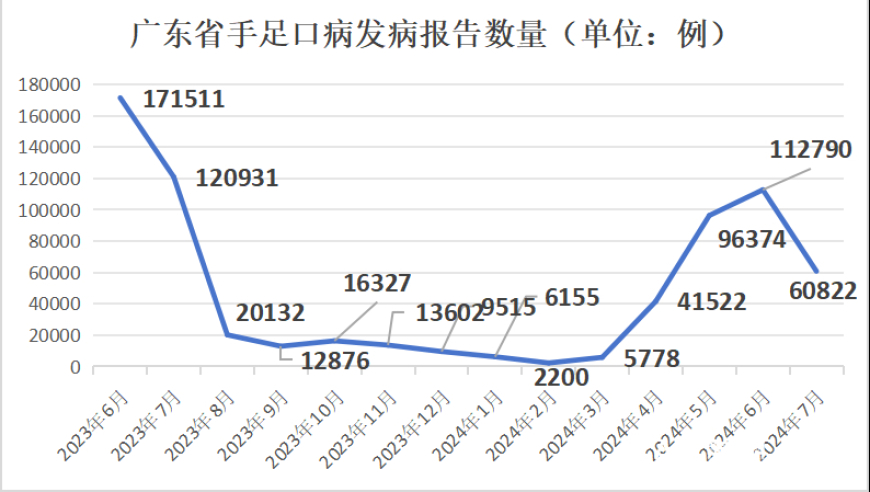 广东7月疾病病例减少，手足口、流感和百日咳病例均下降