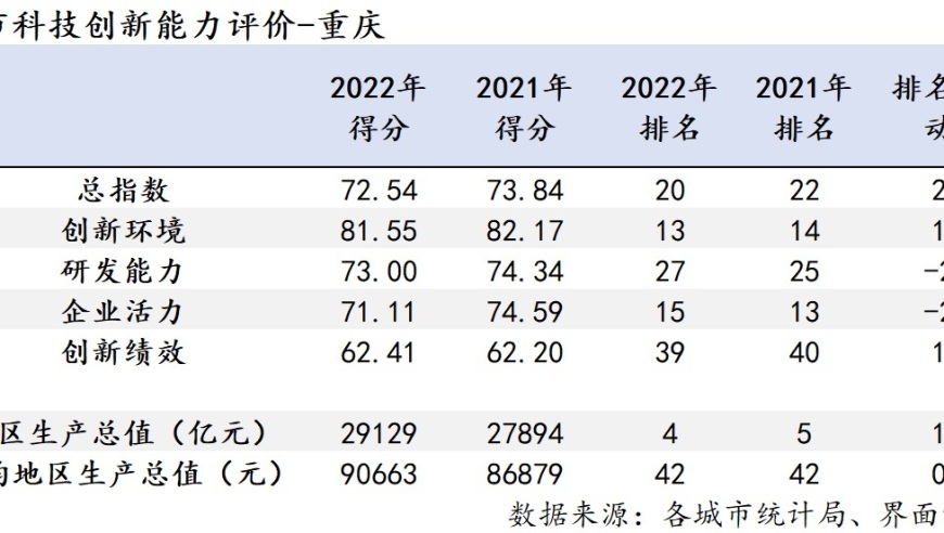 科技创新能力与经济体量显著背离，什么在拖累重庆的科技创新？｜区域科技创新能力评估