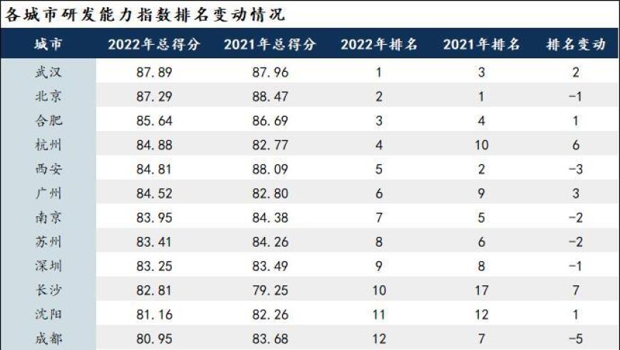 武汉高新区在55城研发能力评估中表现优异，晋级最亮眼板块；温州则表现出色，上升幅度最大