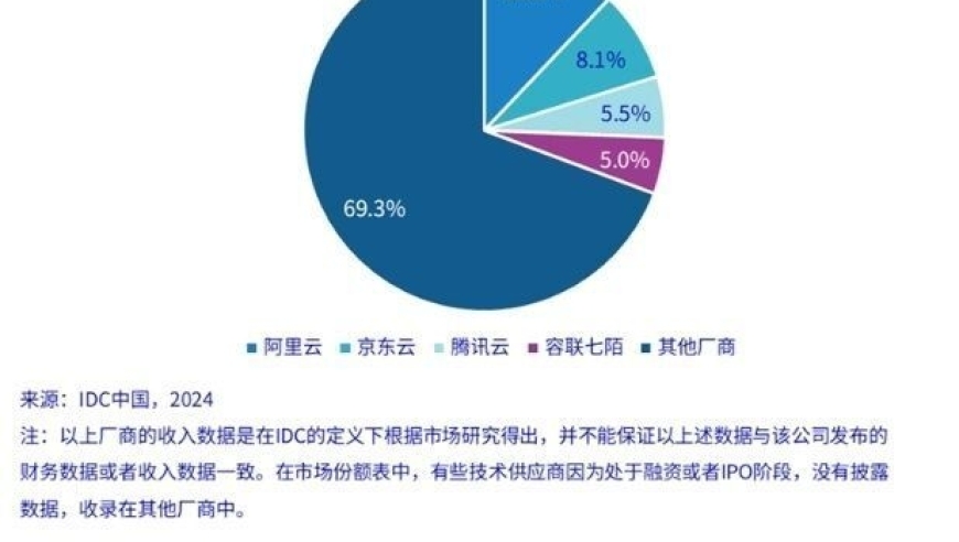 2023年智能客服市场规模超30.8亿，竞争日益激烈