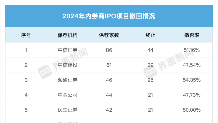 IPO市场风暴：年内终止349家公司，未来走向何方？