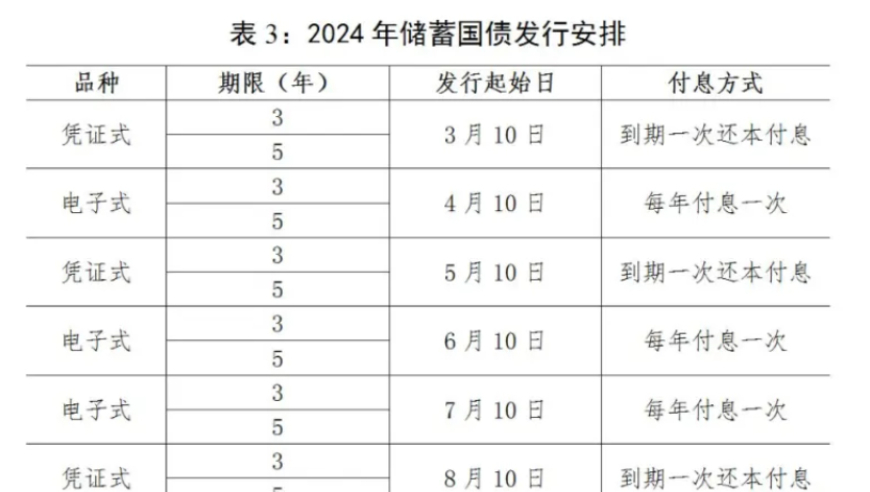 “已售罄”！利率降了热度没降，多银行网点储蓄国债“一债难求”