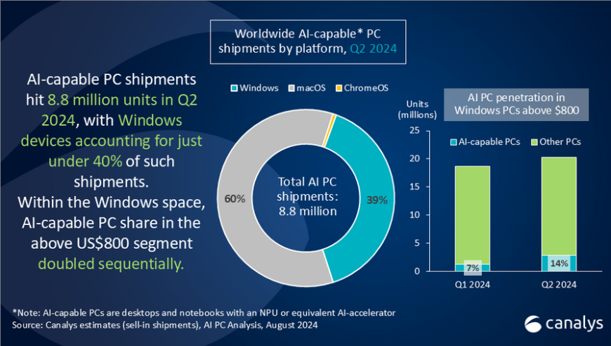 Canalys：Q2全球AI PC出货量创历史新高，占整体PC市场的14%