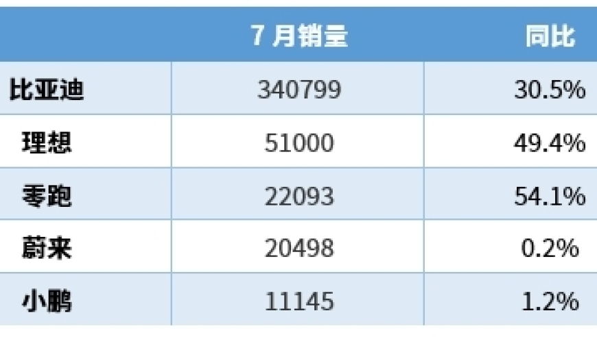 7月新能源车销量报告：投资机会与市场趋势