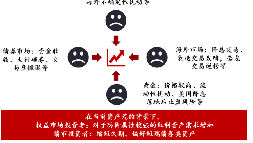 地量后反弹：资产荒下的配置策略解析