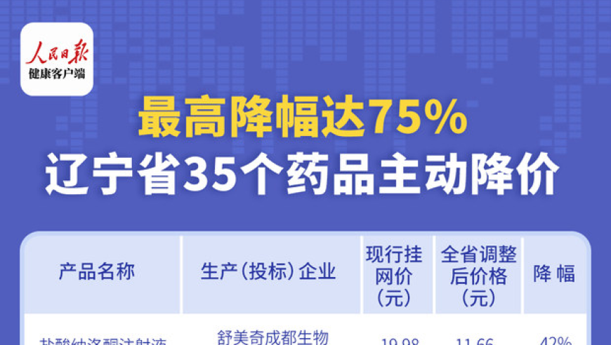 辽宁全面开展药品降价行动，最高降幅高达75%