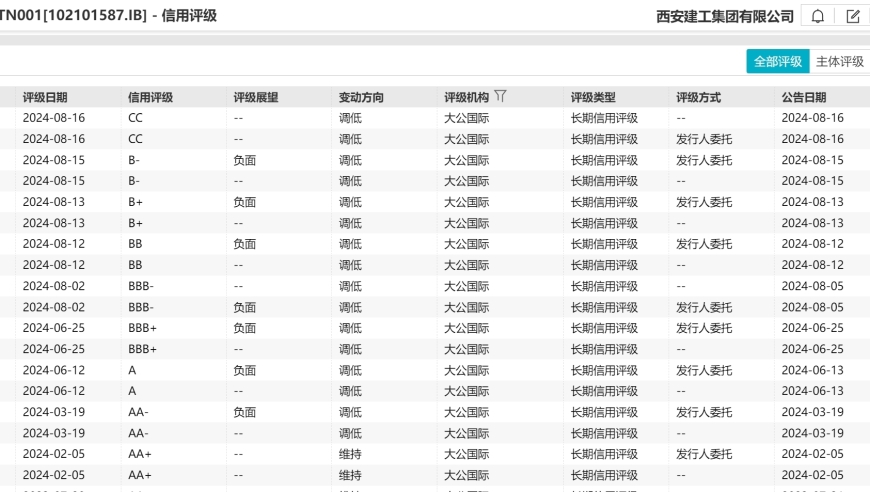 西安建工信用等级一周连降，2.5亿债项已违约，陕国投的一款理财产品疑似「踩雷」

西安建工信用等级大幅下滑，疑涉及违约风险；陕国投一款理财产品也未能幸免被卷入债券违约漩涡