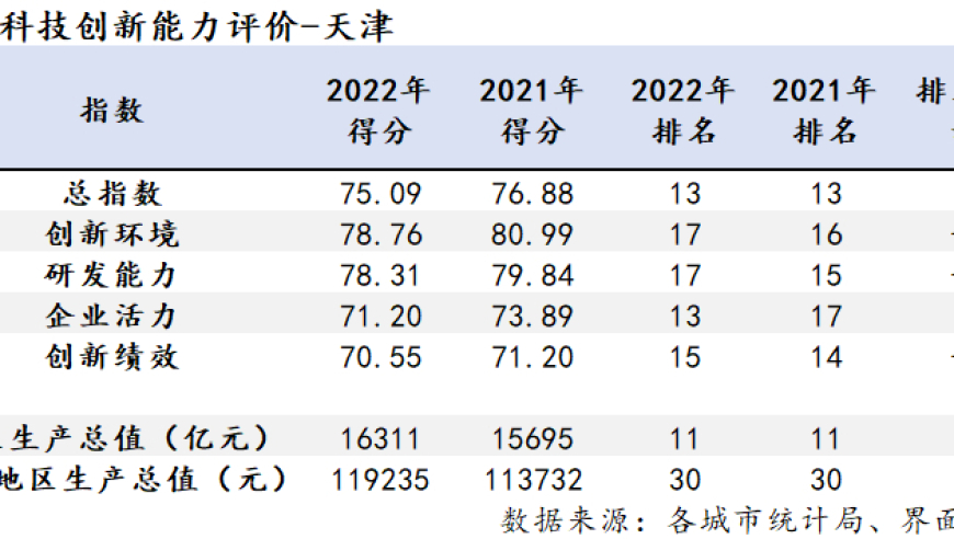 天津科技创新：缺失全国10强指标与短板所在?