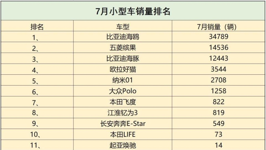 比亚迪海豚凭借3万块的售价逆袭，大众飞度销量遭遇滑铁卢

7月小型车销量数据出炉：比亚迪海豚成功登顶，本田飞度却略显逊色

小型车市场竞争激烈：比亚迪海豚热度高涨，大众飞度惨淡收场

7月小型车销量分析：比亚迪海豚笑傲群雄，本田飞度惨遭挑战