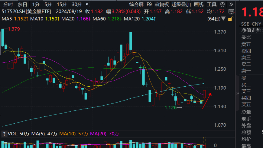 黄金股ETF爆发，行业龙头飙升至近6%！迎接新一轮主升浪的开启？