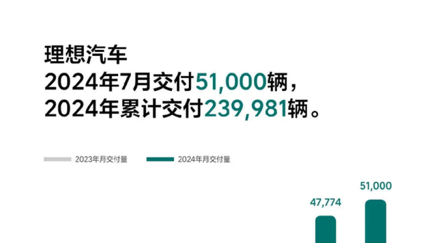 理想汽车销售突破5万部：揭秘其‘销量密码’是什么？