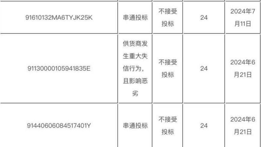 南方电网斥资近60亿打压长城汽车投标，称严重扰乱市场秩序

南方电网：打压长城汽车投标，称影响恶劣，引起业界关注

南方电网投资近60亿元打压长城汽车投标，严重扰乱市场秩序

南方电网与长城汽车恶意竞争，因投标价格过高被严惩，引发行业反思

南网出手打压长城汽车投标：意在调控市场，损害行业健康发展