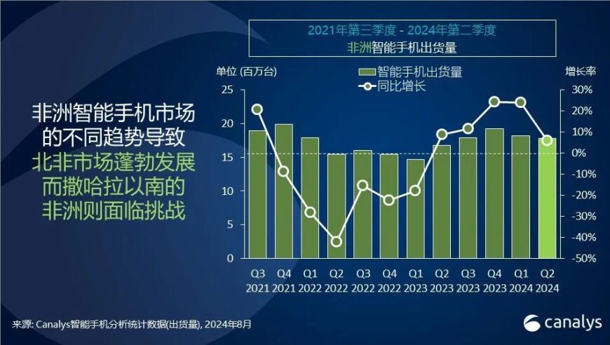 非洲智能手机市场在2024年第二季度有所增长，同比增长6%