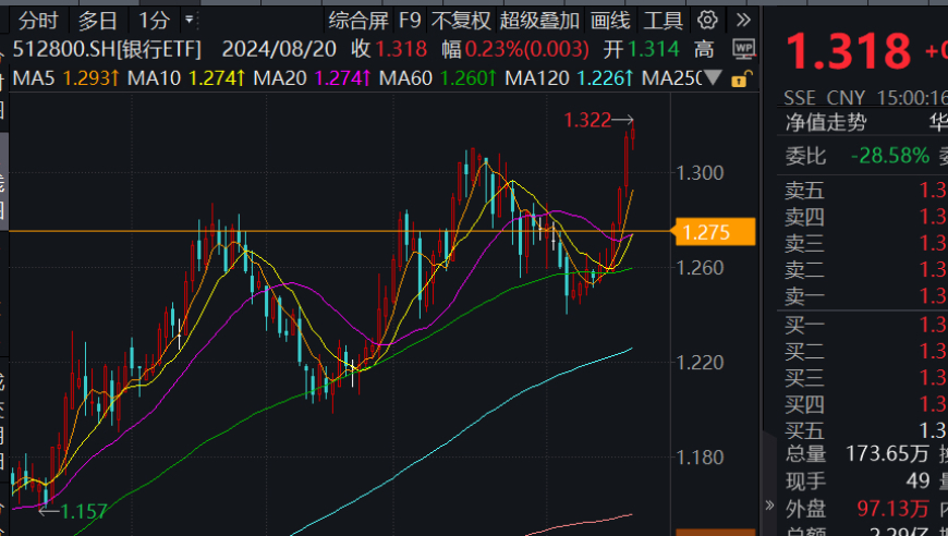 五大行新高！银行ETF逆市六连阳，年内涨幅超30%易主，工行为市值王！

或者

中国银行业在逆境中乘风破浪：五大行业绩再创历史新高，年涨幅超过30%，易主工商银行！