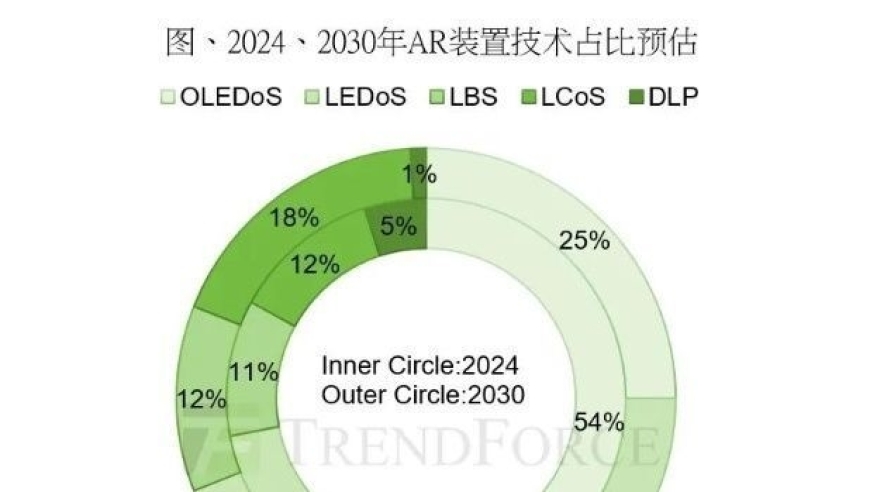 2030年，AR装置将迎来LEDoS技术时代：TrendForce报告解读