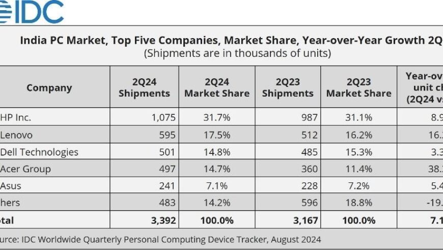 印度PC市场2024Q2季度报告:惠普和联想增长强劲