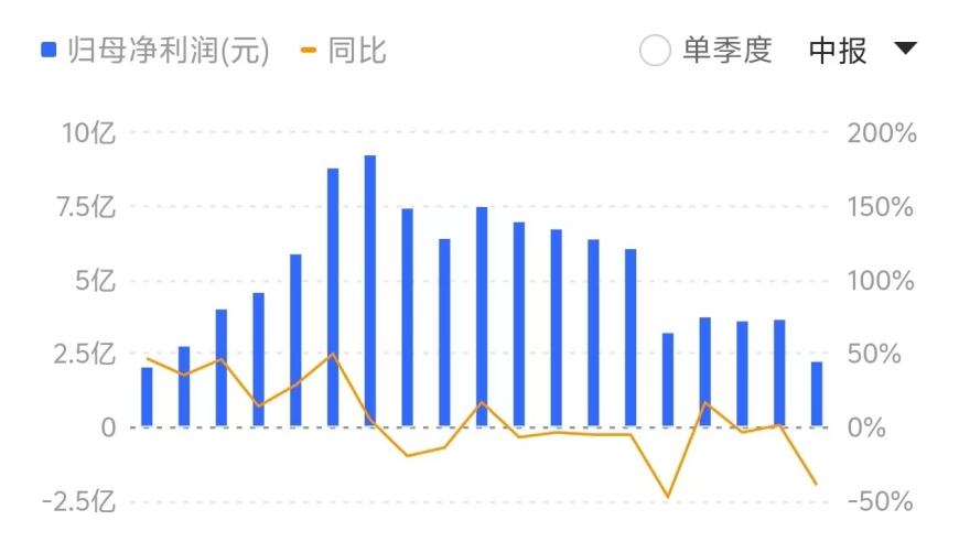 张裕A上半年营收与净利润均下降，刷新17年历史最低纪录