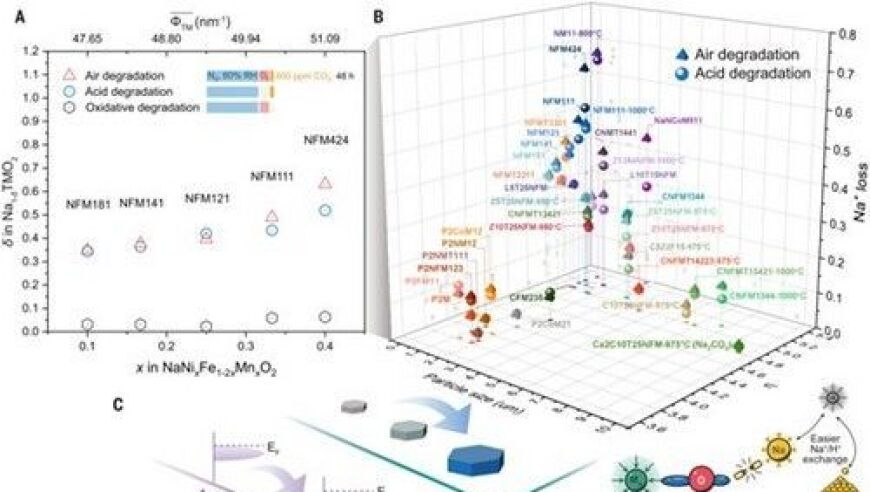 我国科学家在钠离子层状氧化物正极材料研究领域取得了显著突破