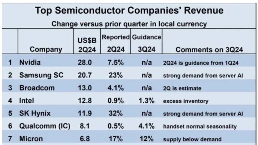 全球半导体2024Q2排名: 英伟达高居榜首