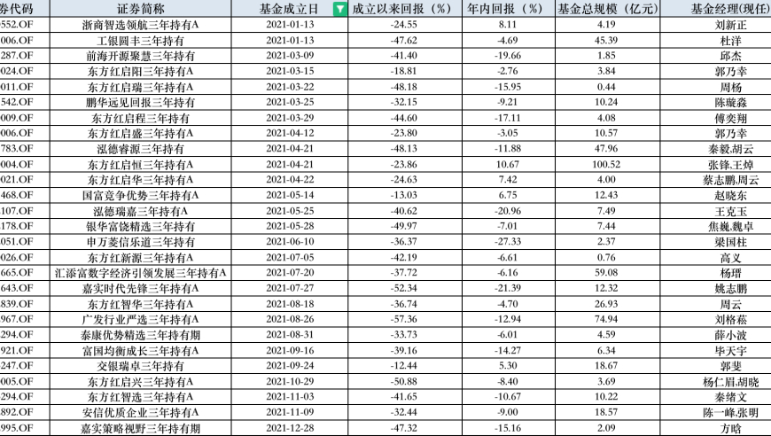 三年持满基金业绩惨淡，但也有一年实现了正收益，「赎回潮」是否会到来?