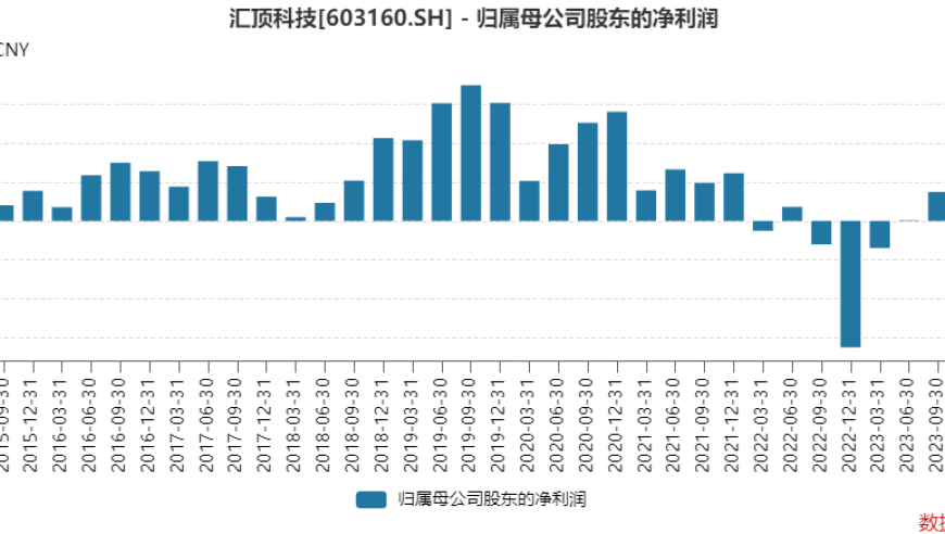 汇顶科技上半年扭亏，二季度业绩环比下滑，但市场前景依然看好