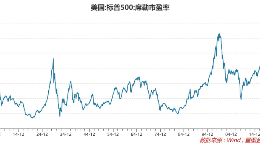 美联储降息：是否会引发美国股市泡沫破裂的忧虑?