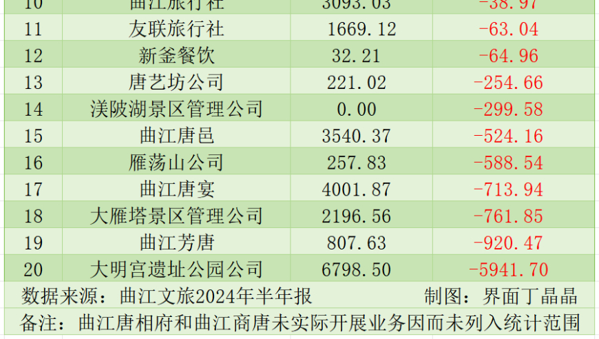 大唐不夜城之谜：赚取微薄利润却亏损惨重的原因是什么?