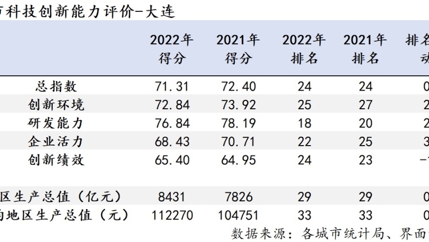 大连：区域科技创新能力评估，急需破解的关键问题

或者

大连：技术创新的挑战与机遇——区域创新能力的深度分析