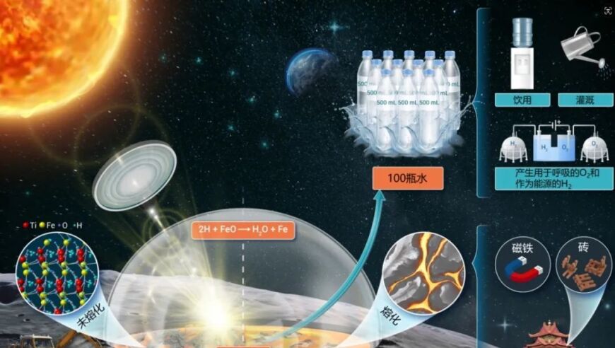 新的水源开采技术揭示：一吨月壤可以产出50千克的水资源