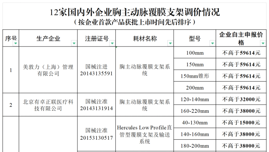 国家医保局发布最新政策：国内12家企业重新定价胸主动脉覆膜支架产品，详情解读