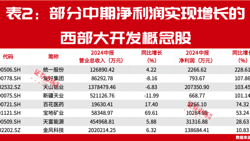 国家队与陆股通资金提前布局，推进西部大开发!