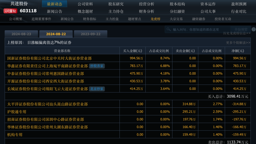 华为海思概念股分化，深圳华强涨八连板，世纪鼎利股价下跌六%