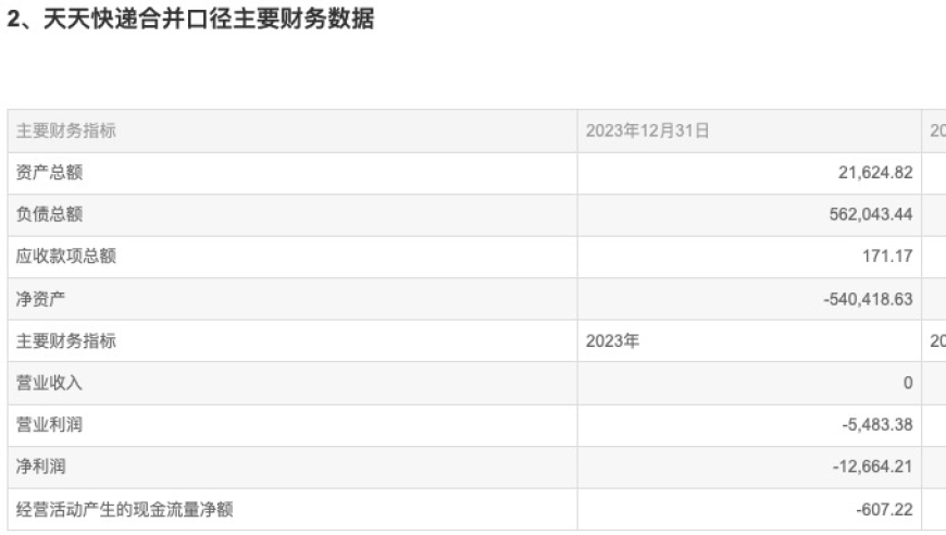 天天快递：为何花费一千万收购，历经7年亏损却依然屹立不倒?