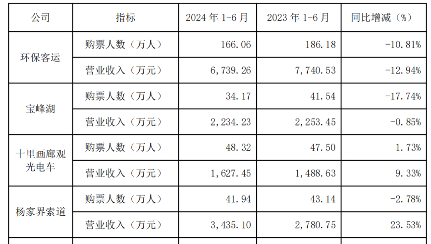 张家界上半年巨亏逾六千万：这家景区是如何陷入困境的?