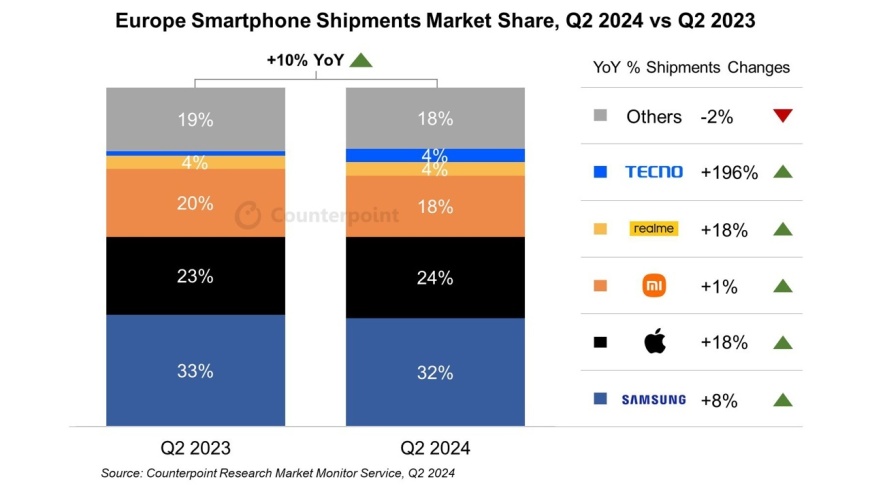 2024Q2欧洲手机市场研究报告：三星与苹果分别增长8%和18%