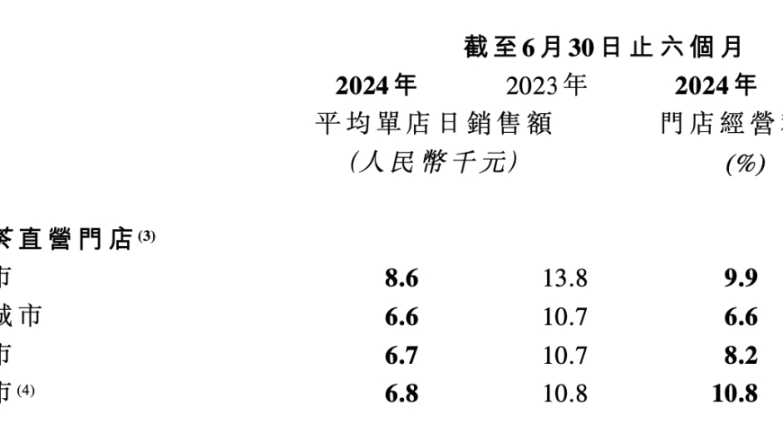 奈雪饮品：半年亏损高达4多亿，是否还能走上老路？