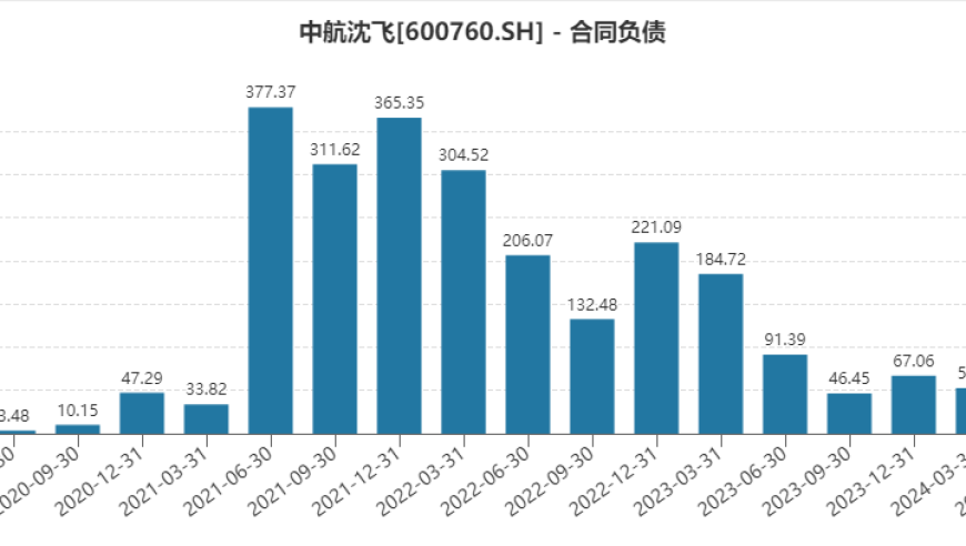 中航沈飞营收连续四年下滑：能否逆袭需要看未来表现