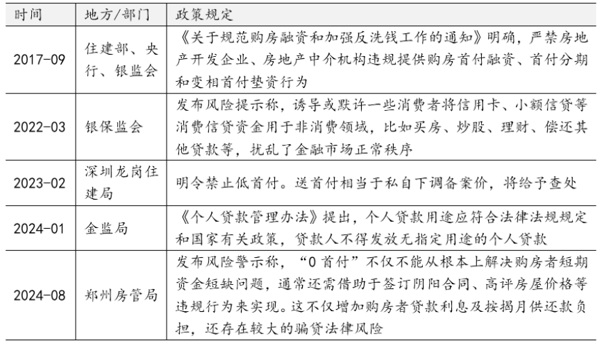 关于零首付购房的风险提示：以8月份各地零首付现象为例