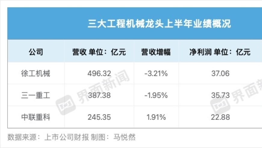 三大工程机械龙头盈利齐增：增速最快的公司脱颖而出