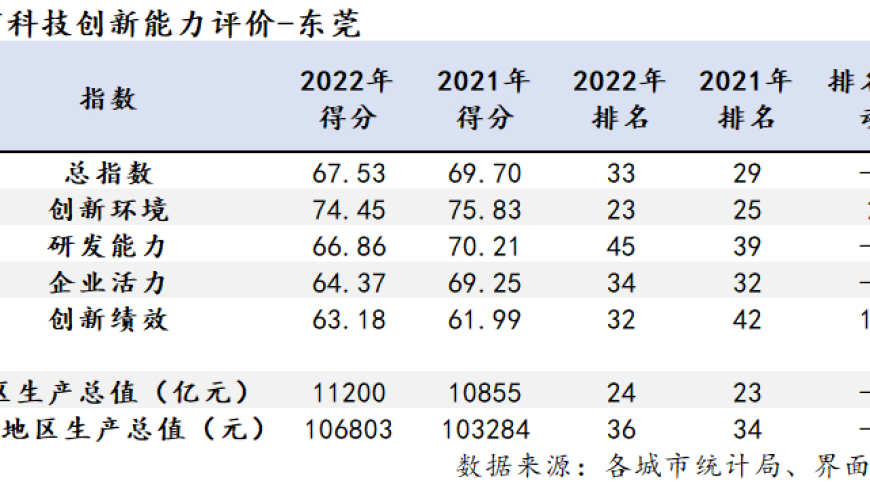 创新驱动下：东莞创新能力下降！分析原因与提升方向