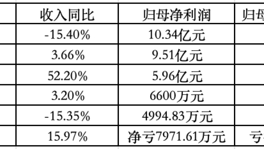 电动两轮车公司上半年业绩总结：增长放缓并存新势力崛起