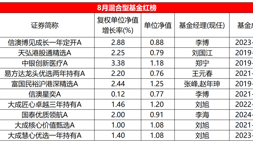 8月混基红黑榜：震荡行情不失为翻盘良机，亏损基金平均下跌近10%